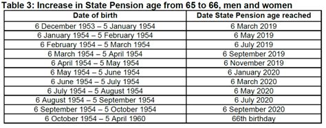 age if born 1957|state pension age born 1957.